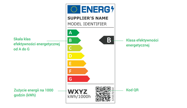 Nowe etykiety energetyczne żarówek i innych źródeł światła