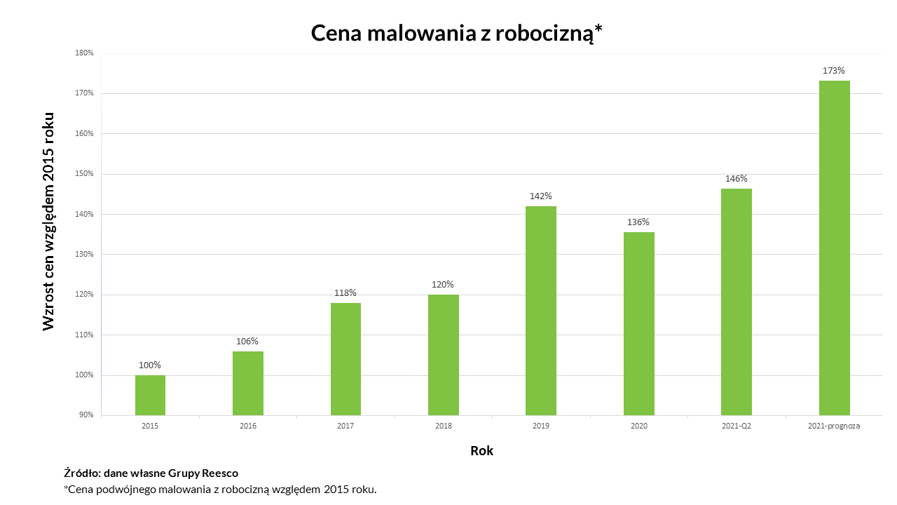 Ceny wykończenia powierzchni biurowej 