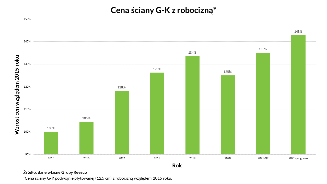 Ceny wykończenia powierzchni biurowej 