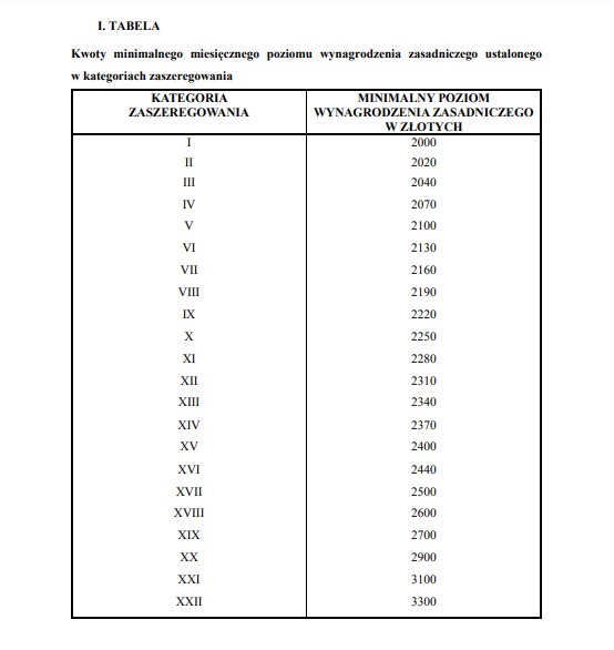 Wynagrodzenia pracowników samorządowych