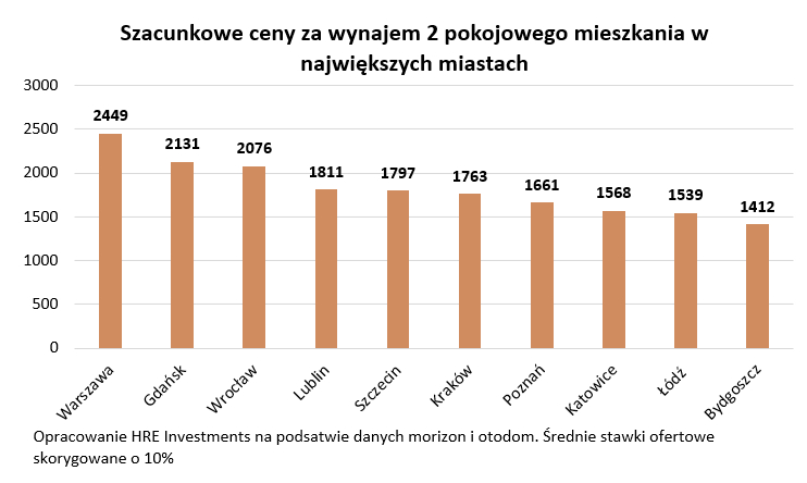 Rynek najmu (wrzesień/październik 2021 r.) - ceny, oferty