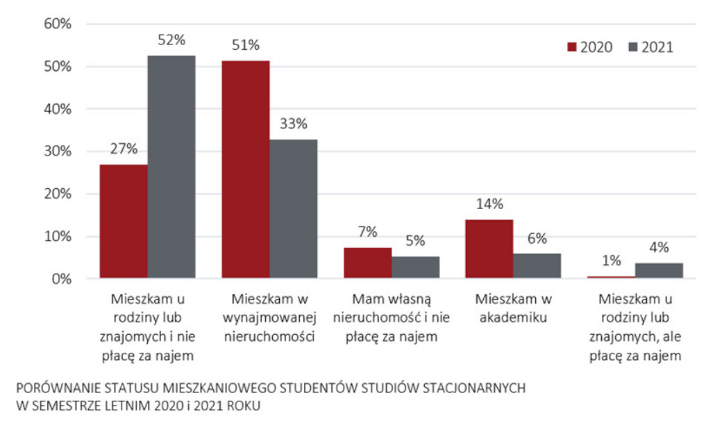 Studenci na rynku nieruchomości 2021