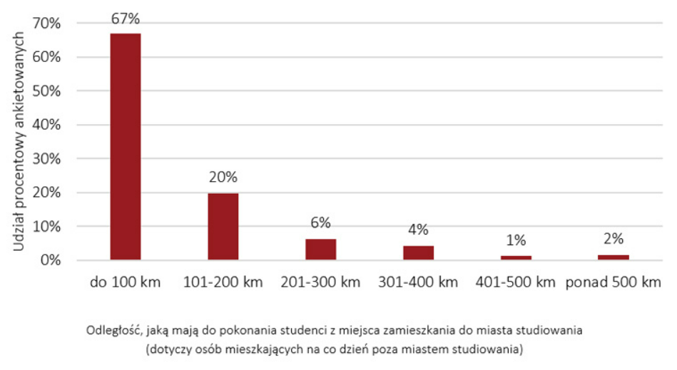 Studenci na rynku nieruchomości 2021