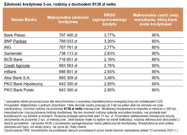 Kredyty mieszkaniowe (wrzesień 2021 r.) - mniej wniosków kredytowych