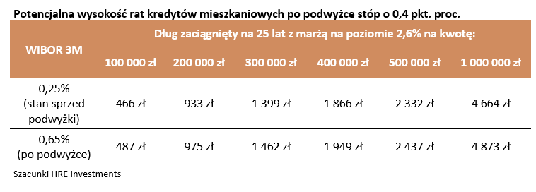 Oprocentowanie kredytów po podwyżce stóp procentowych NBP