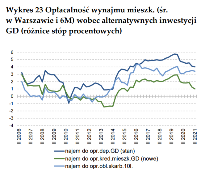 Opłacalność najmu II kwartał 2021 r.