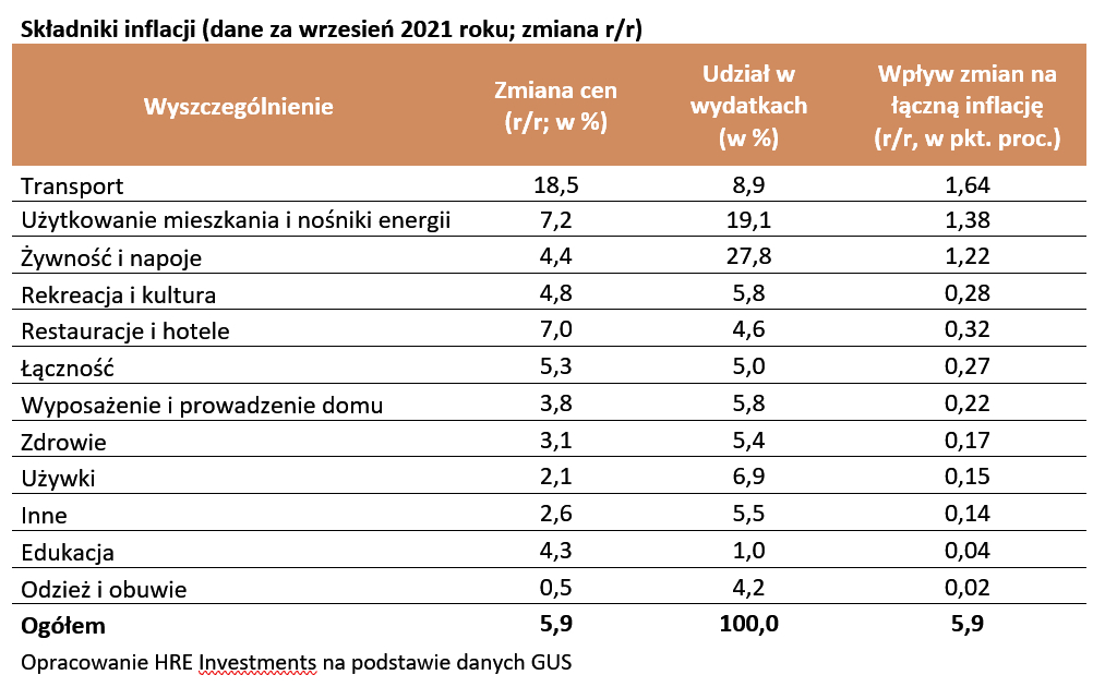 Inflacja - wrzesień 2021
