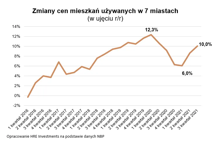 ceny mieszkań III kwartał 2021