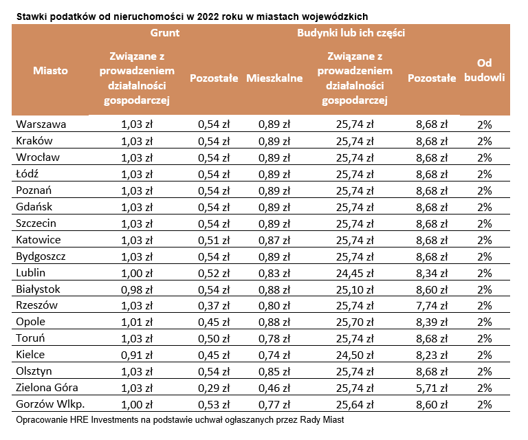 Podatek od nieruchomości 2022 - stawki w największych miastach