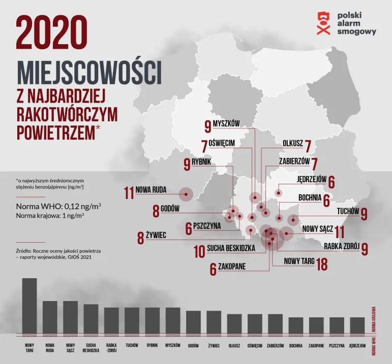 Smog w Polsce. Miasta z pyłem PM10 i benzo(a)pirenem (BAP)