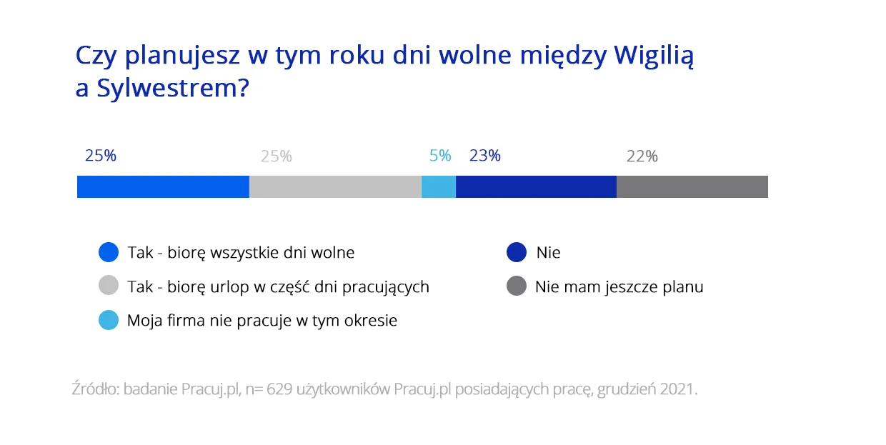 wole od pracy między świętami