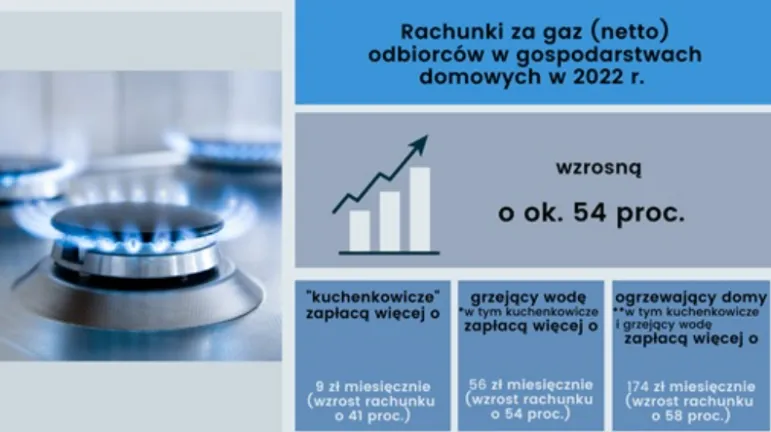 Ceny gazu w 2022 roku - ogrzewanie droższe o 174 zł miesięcznie