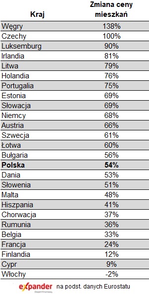 Zmiany cen mieszkań w okresie I 2014 – III 2021