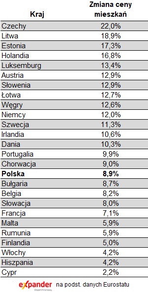 Zmiany cen mieszkań w okresie III 2020 – III 2021