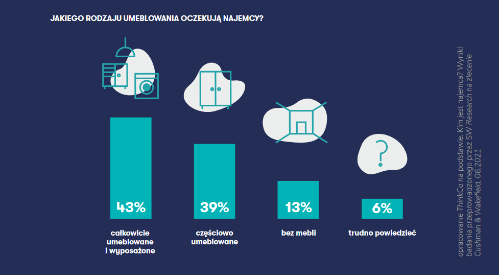 Rodzaje umeblowania oczekiwanego przez najemców mieszkań