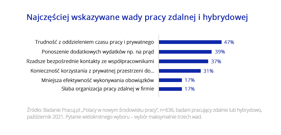 wady pracy zdalnej i hybrydowej