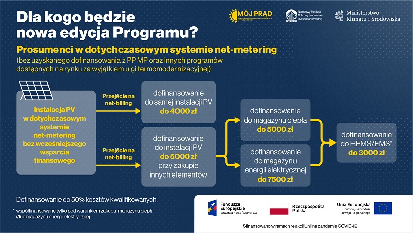 mój prąd 4.0 - ile dofinansowania