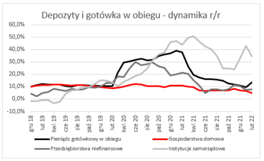 Depozyty i gotówka w obiegu