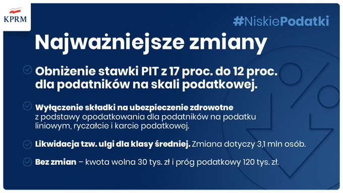 Od 1 lipca 2022 r. stawka PIT 12% i koniec ulgi dla klasy średniej