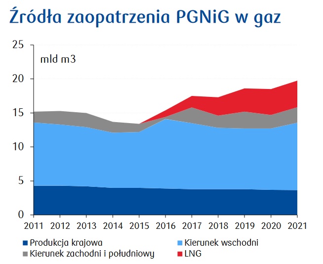 Źródła gazu ziemnego w Polsce