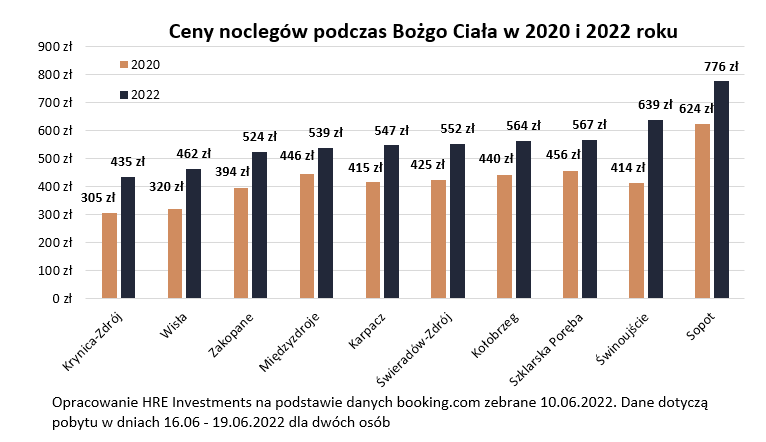 Boże Ciało 2022 - ceny noclegów