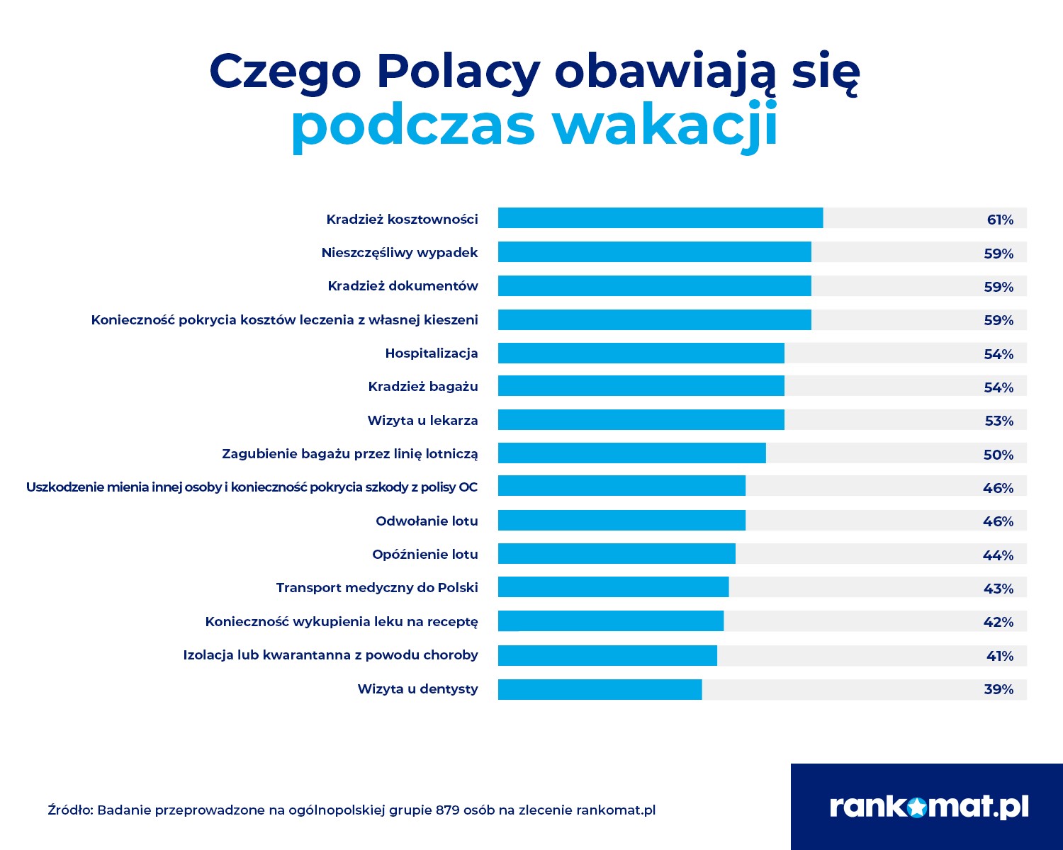 obawy podczas wakacji Rankomat