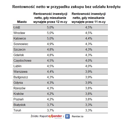 Rentowność najmu w maju 2022