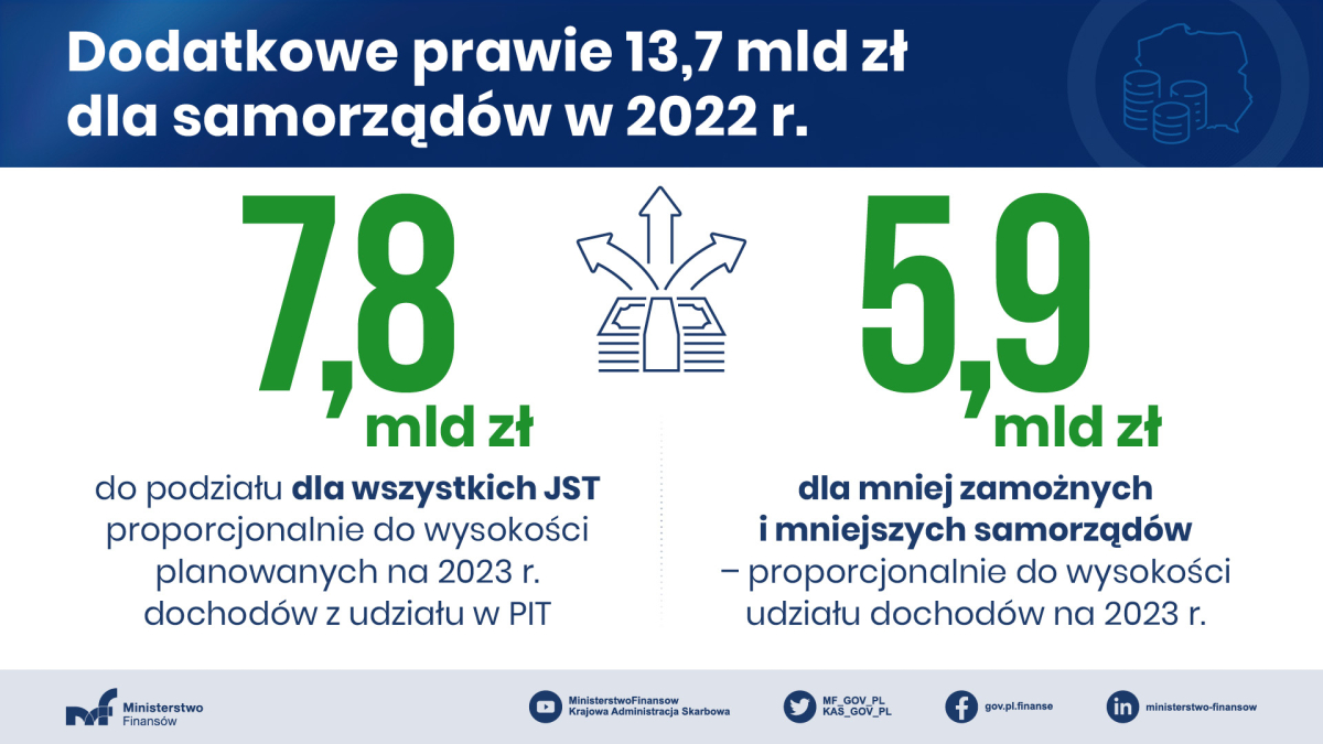 Dodatkowe 13,7 mld zł dla samorządów