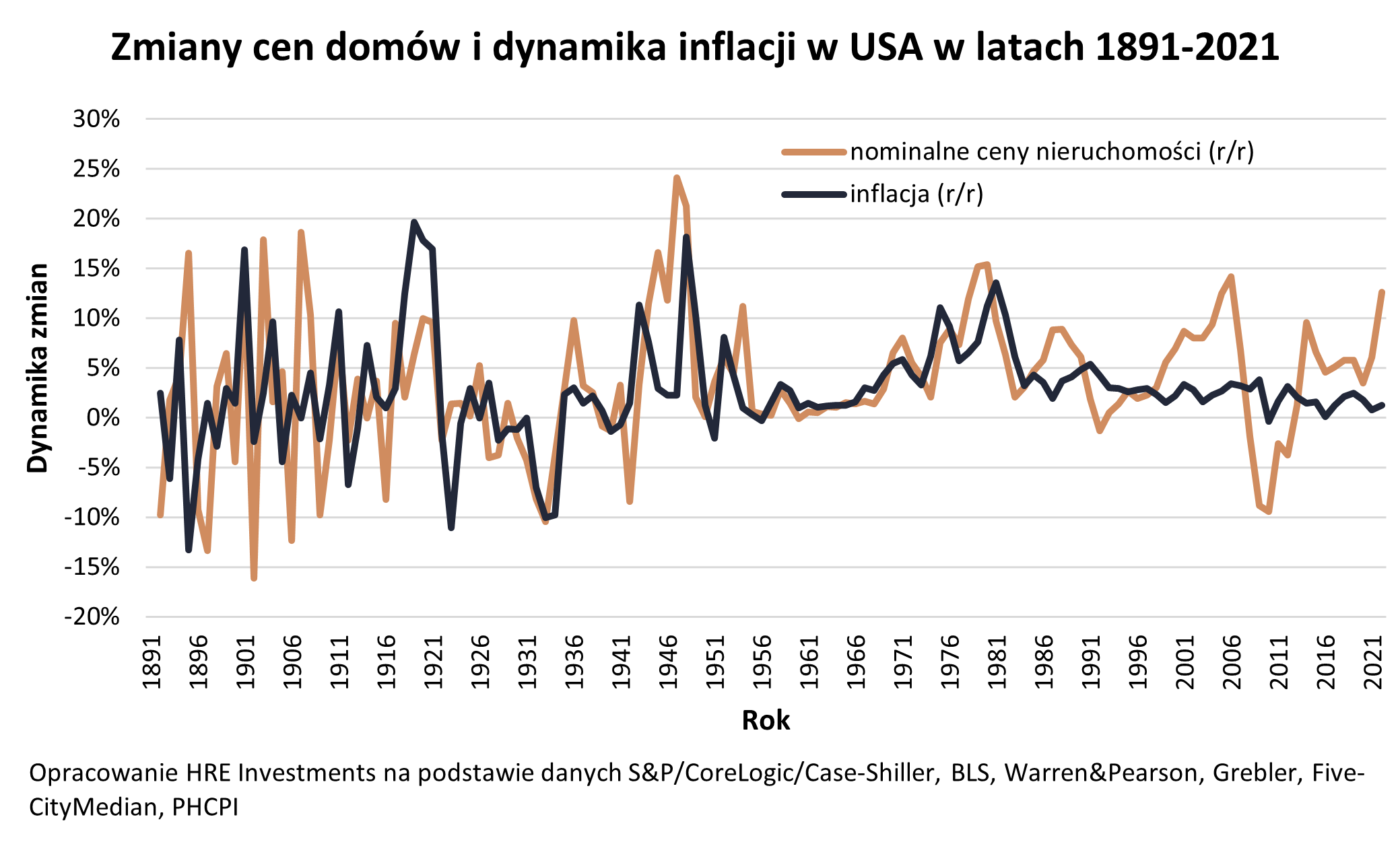 Ceny domów a inflacja w USA