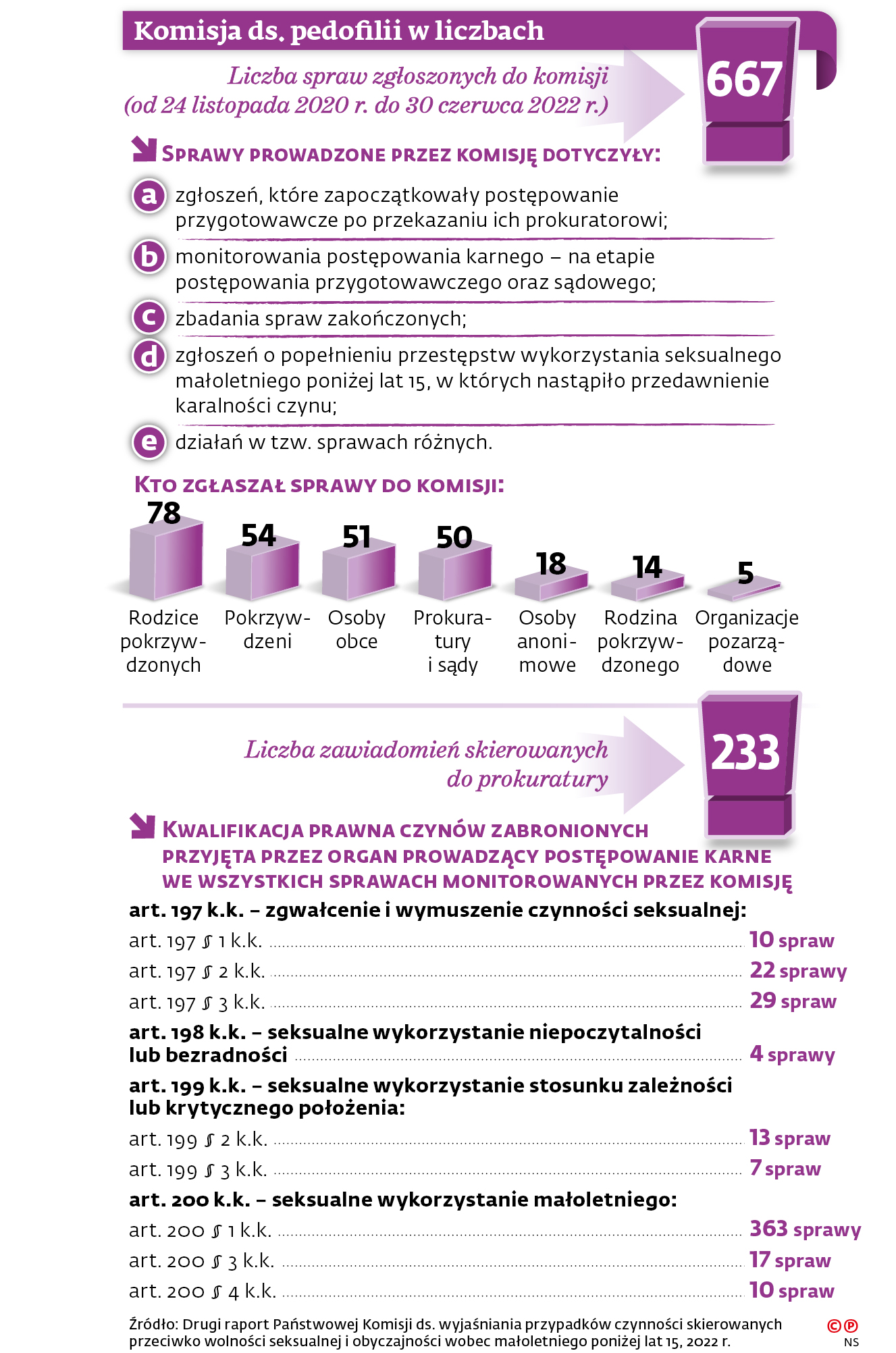 Komisja ds. pedofilii w liczbach