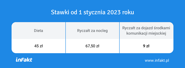 Podróże służbowe 2023 diety