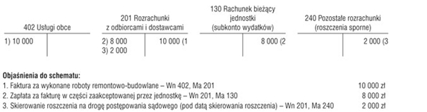 Jak zaksięgować operację związaną z niewłaściwym wykonaniem robót remontowo-budowlanych?
