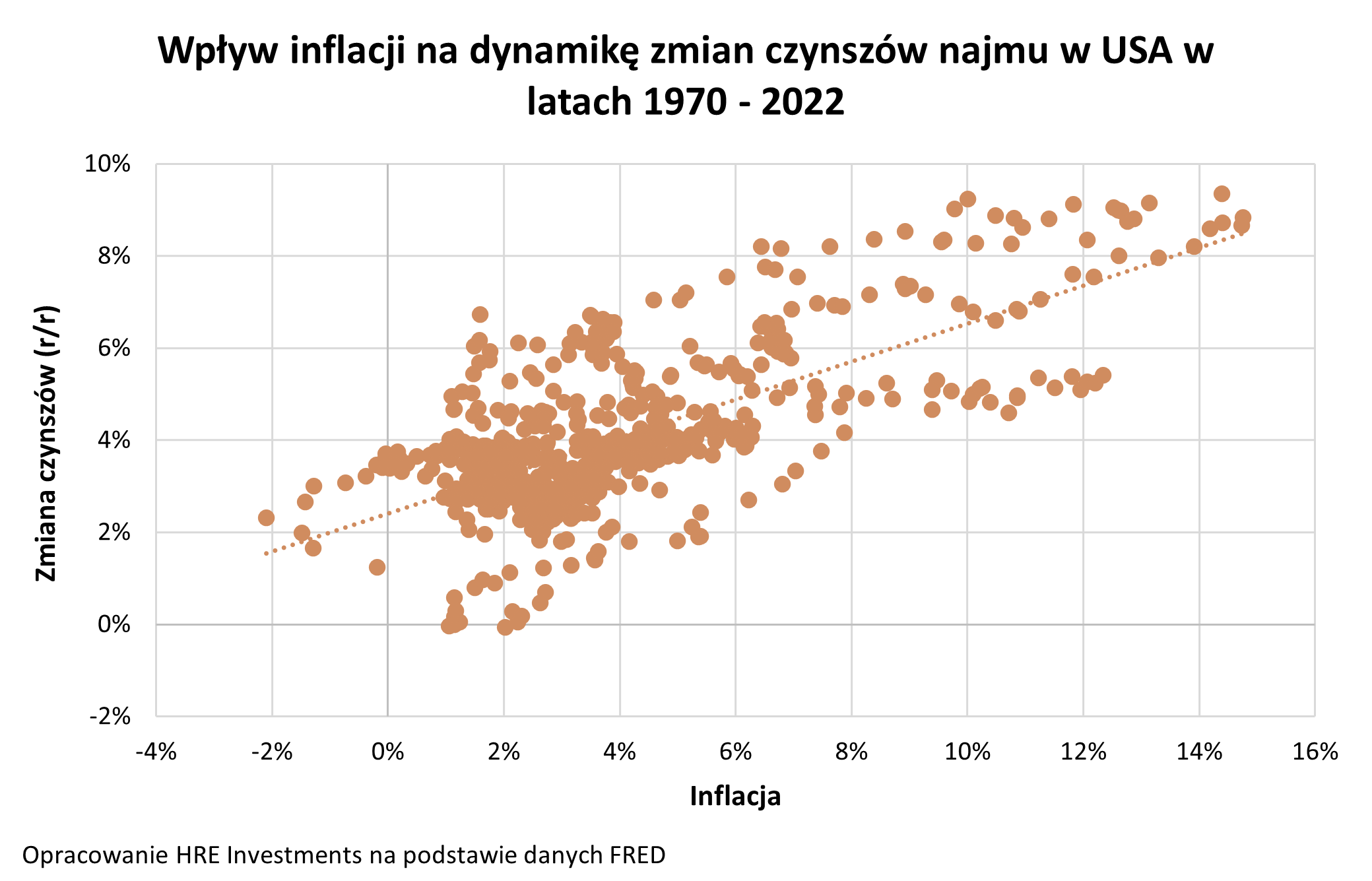 inflacja a czynsz najmu w USA - wykres 4