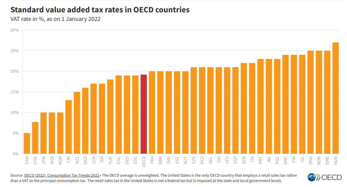 Stawki VAT na świecie 2022 - OECD