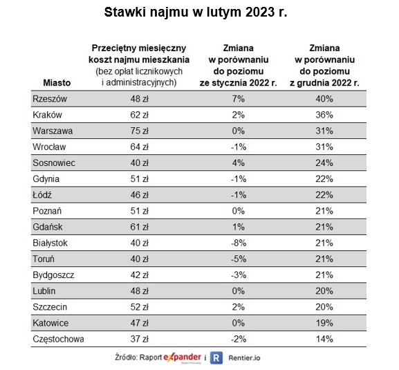 Ceny najmu w lutym 2023_tabela