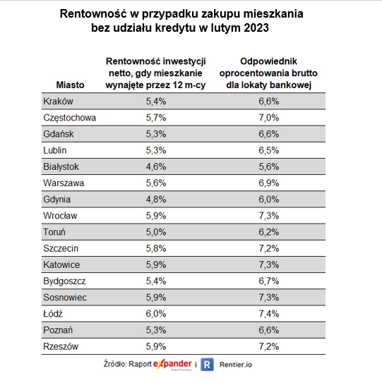 Rentowność najmu w lutym 2023