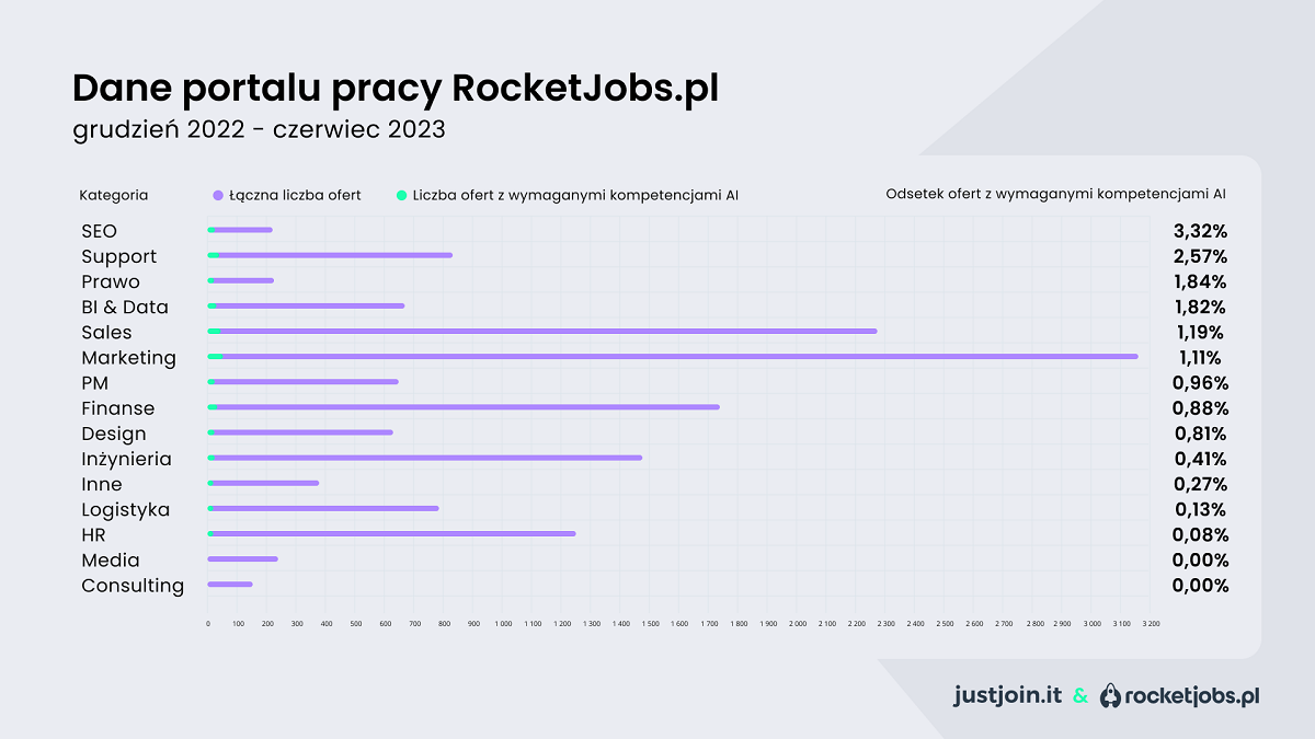 odsetek ofert z wymaganymi kompetencjami AI