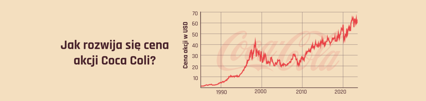 Ceny akcji Coca Coli