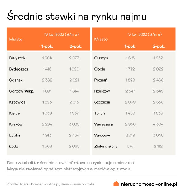 Średnie stawki najmu IV kw. 2023