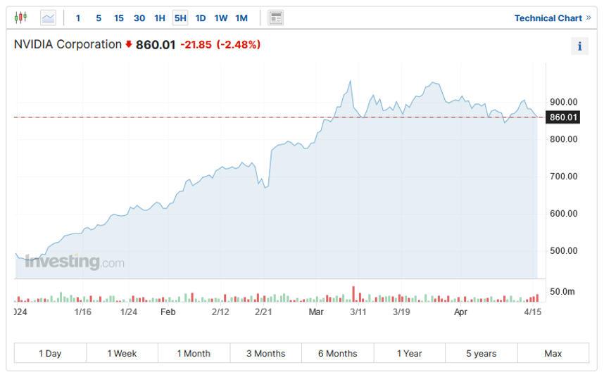 Wzrosty cen akcji Nvidii w ostatnich miesiącach. Źródło: Investing.com.