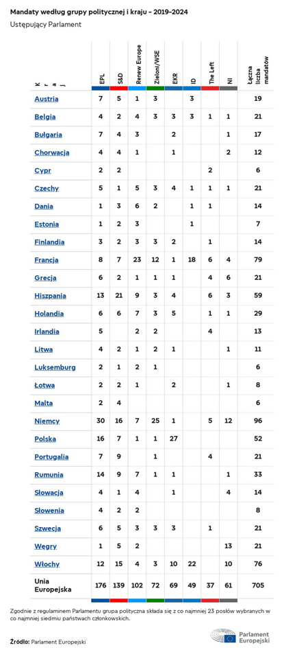 Grupy polityczne w PE 2019-2024