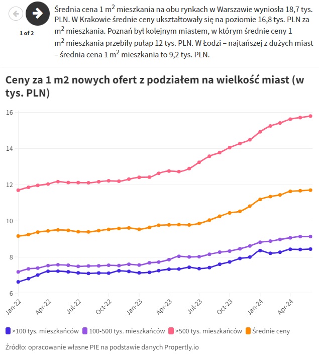cena m2 mieszkania miasta 2024