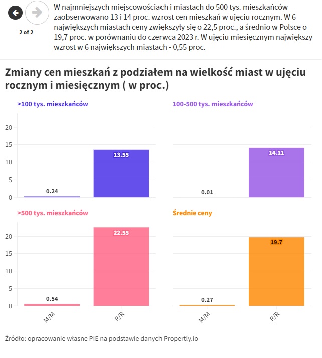 zmiany cen mieszkań miasta 2024