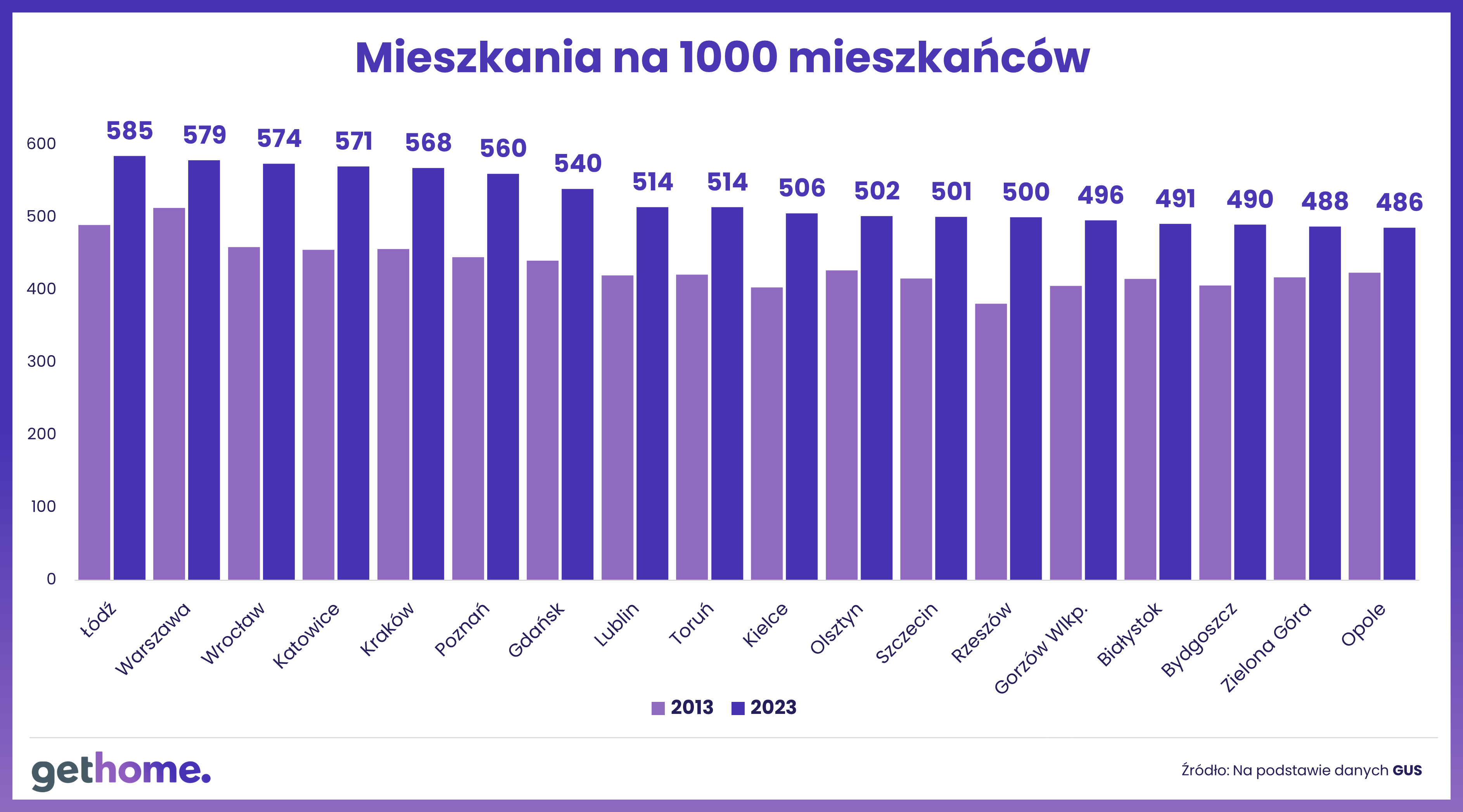 Mieszkania na 1000 mieszkańców