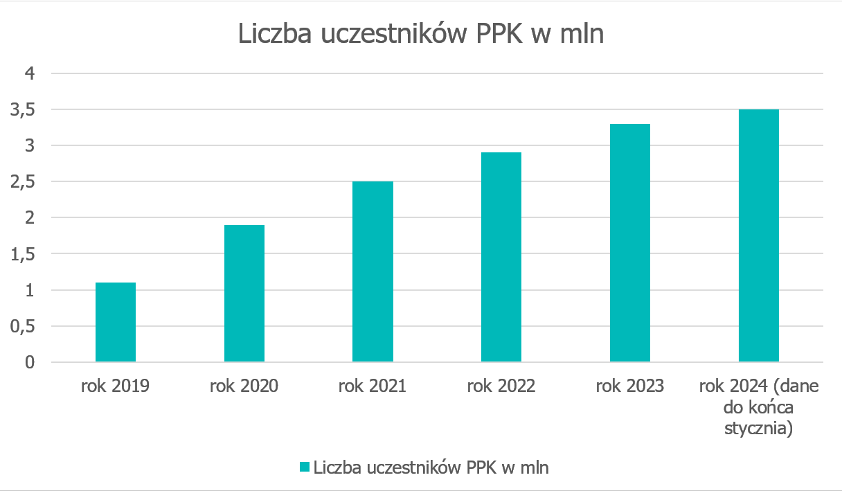 Liczba uczestników PPK 2019-2024