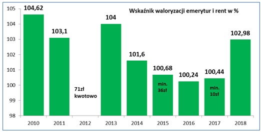 Wskaźnik waloryzacji emerytur i rent w %.