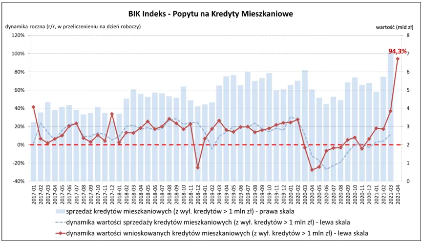 BIK Indeks - Popytu na Kredyty Mieszkaniowe w kwietniu 2021