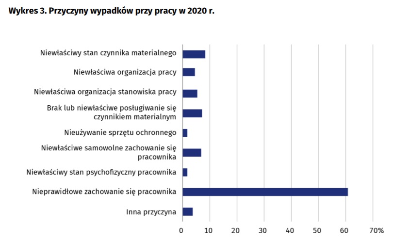 wypadki przy pracy 2020 przyczyny