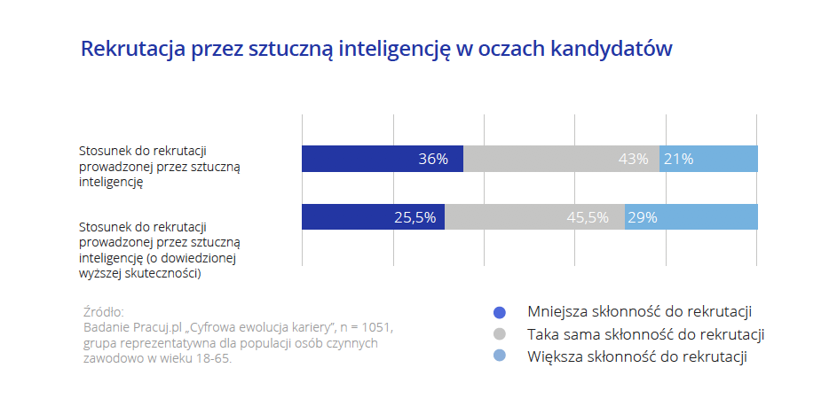 Cyfrowa ewolucja kariery raport 1