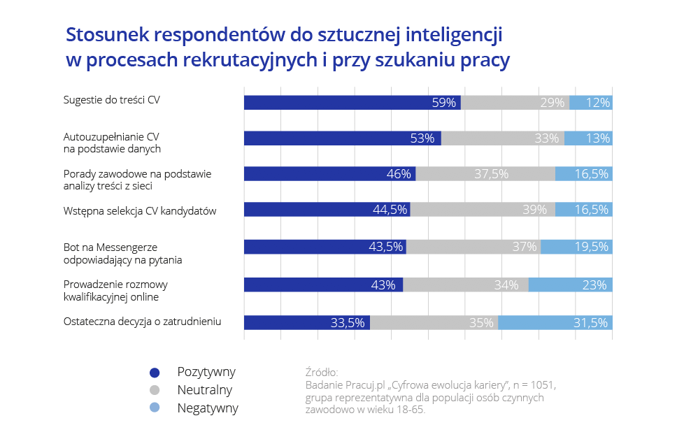 Cyfrowa ewolucja kariery raport 4